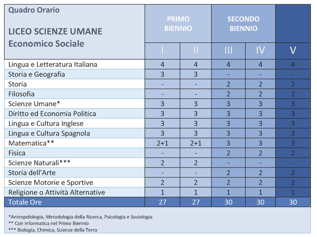 Quadro Orario Liceo Scienze Umane Economico Sociale