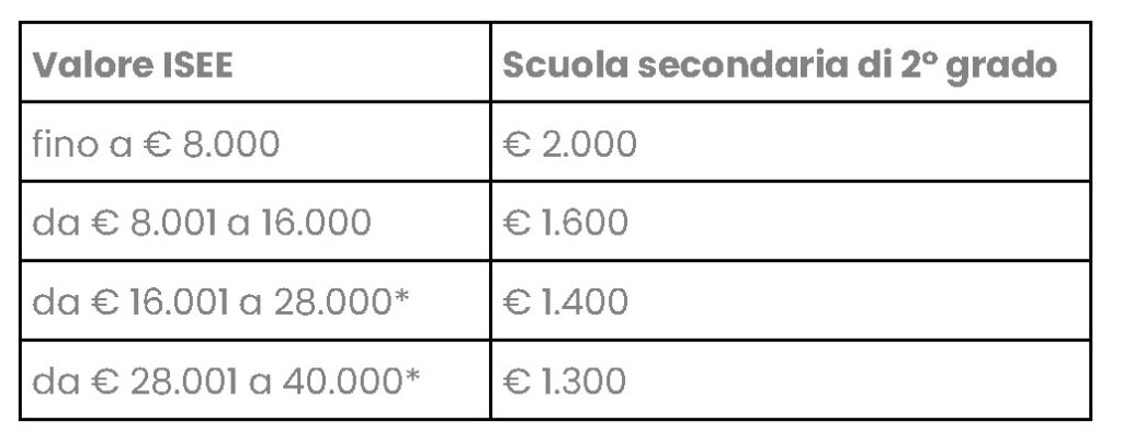 buono scuola-scuola paritaria-isee